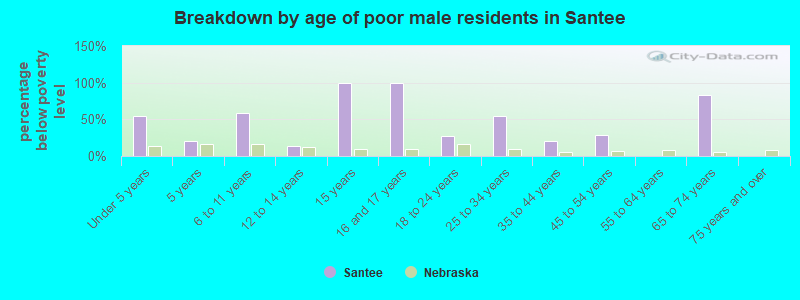 Breakdown by age of poor male residents in Santee