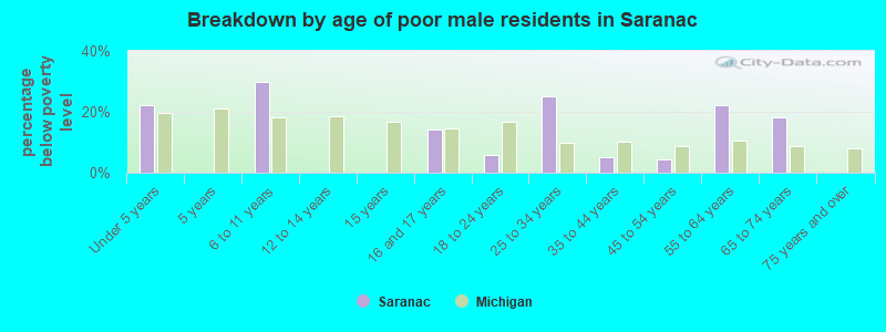 Breakdown by age of poor male residents in Saranac