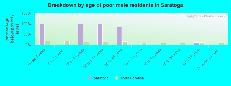 Breakdown by age of poor male residents in Saratoga