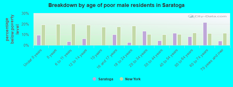 Breakdown by age of poor male residents in Saratoga