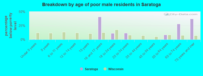 Breakdown by age of poor male residents in Saratoga