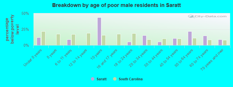 Breakdown by age of poor male residents in Saratt