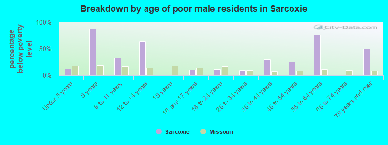 Breakdown by age of poor male residents in Sarcoxie