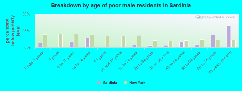 Breakdown by age of poor male residents in Sardinia