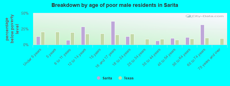 Breakdown by age of poor male residents in Sarita