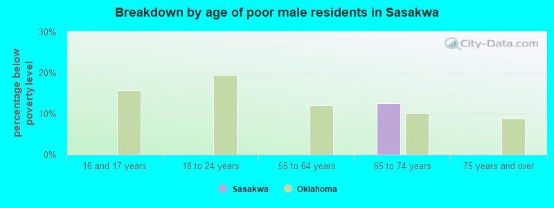 Breakdown by age of poor male residents in Sasakwa