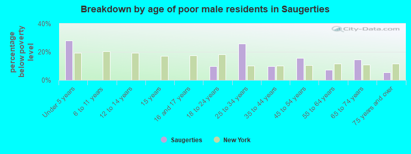 Breakdown by age of poor male residents in Saugerties