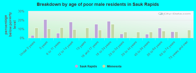 Breakdown by age of poor male residents in Sauk Rapids