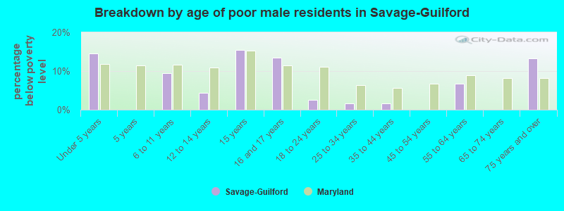 Breakdown by age of poor male residents in Savage-Guilford