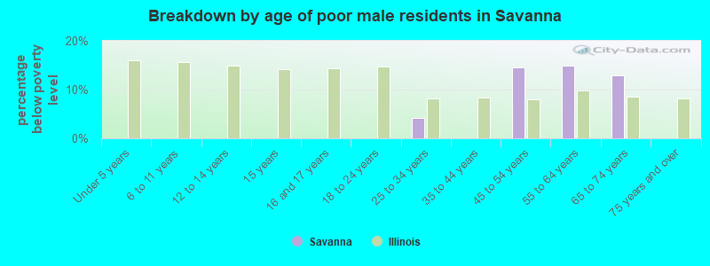 Breakdown by age of poor male residents in Savanna