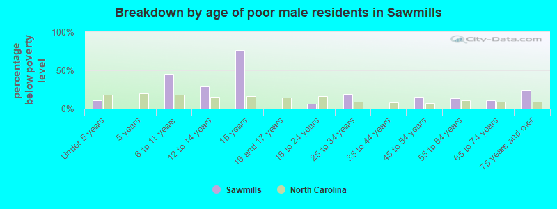 Breakdown by age of poor male residents in Sawmills