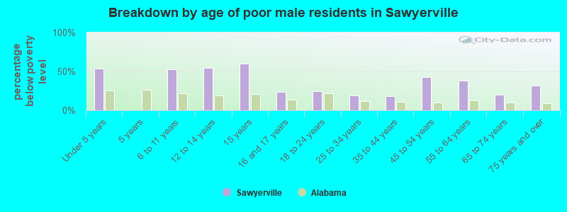 Breakdown by age of poor male residents in Sawyerville