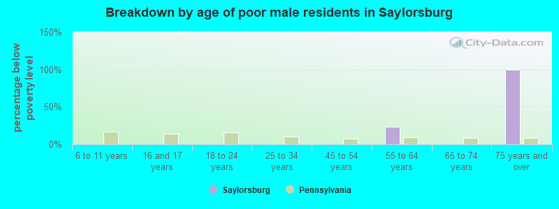 Breakdown by age of poor male residents in Saylorsburg