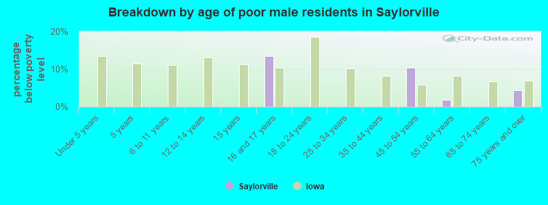 Breakdown by age of poor male residents in Saylorville