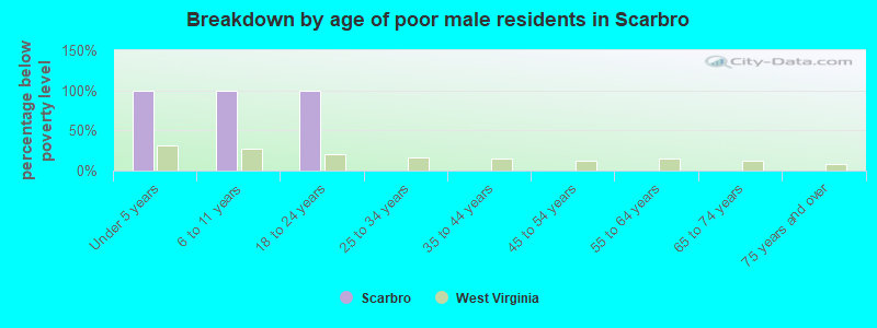 Breakdown by age of poor male residents in Scarbro