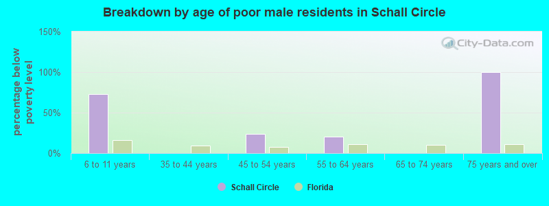 Breakdown by age of poor male residents in Schall Circle