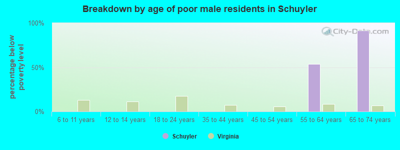 Breakdown by age of poor male residents in Schuyler