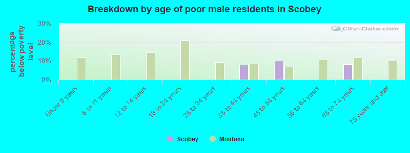 Breakdown by age of poor male residents in Scobey