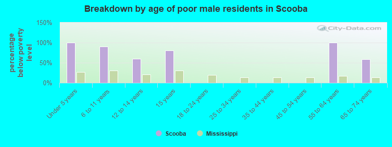 Breakdown by age of poor male residents in Scooba