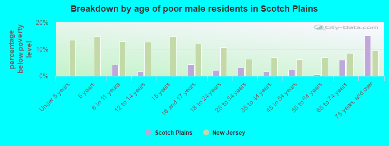 Breakdown by age of poor male residents in Scotch Plains