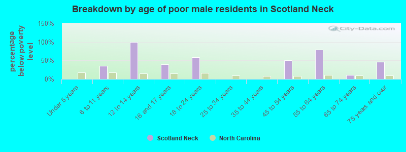 Breakdown by age of poor male residents in Scotland Neck