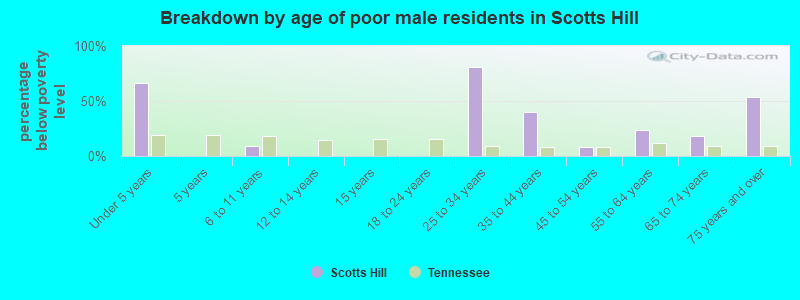 Breakdown by age of poor male residents in Scotts Hill
