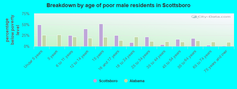 Breakdown by age of poor male residents in Scottsboro