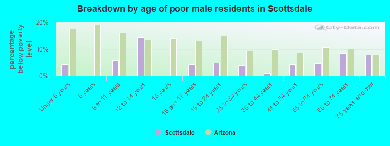 Breakdown by age of poor male residents in Scottsdale