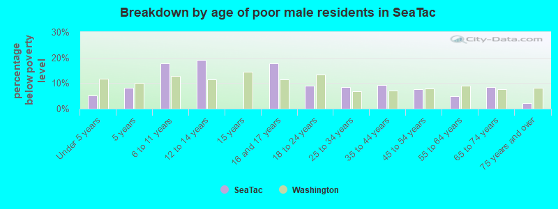 Breakdown by age of poor male residents in SeaTac