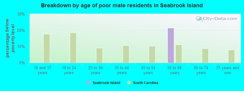 Breakdown by age of poor male residents in Seabrook Island
