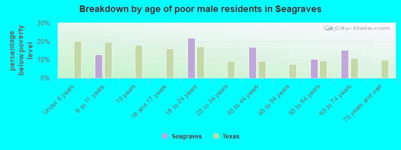 Breakdown by age of poor male residents in Seagraves
