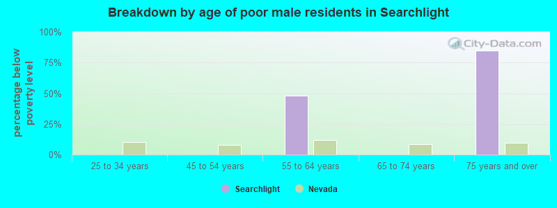 Breakdown by age of poor male residents in Searchlight