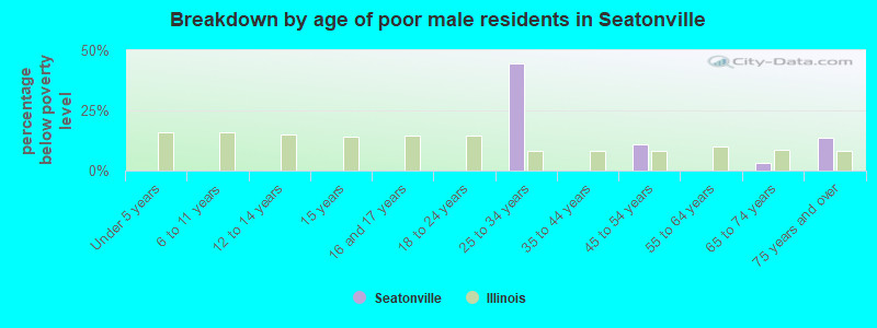 Breakdown by age of poor male residents in Seatonville