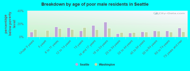 Breakdown by age of poor male residents in Seattle