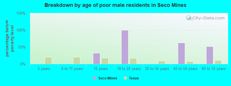 Breakdown by age of poor male residents in Seco Mines