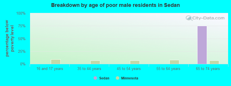 Breakdown by age of poor male residents in Sedan