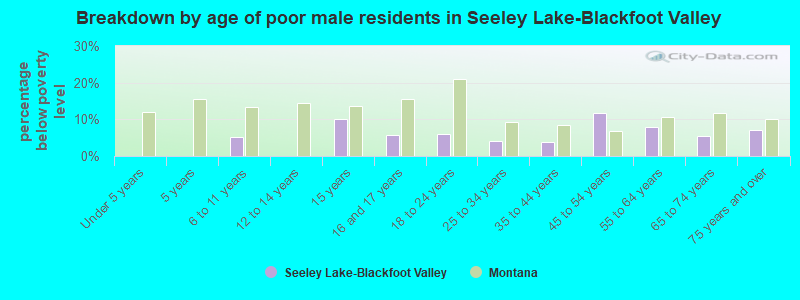 Breakdown by age of poor male residents in Seeley Lake-Blackfoot Valley