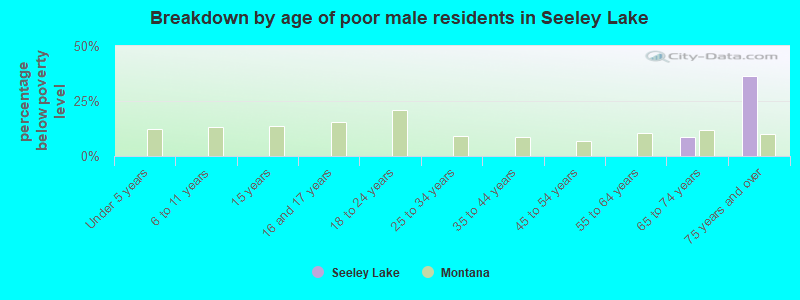 Breakdown by age of poor male residents in Seeley Lake