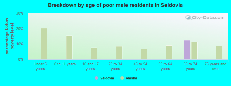 Breakdown by age of poor male residents in Seldovia