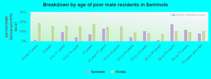 Breakdown by age of poor male residents in Seminole