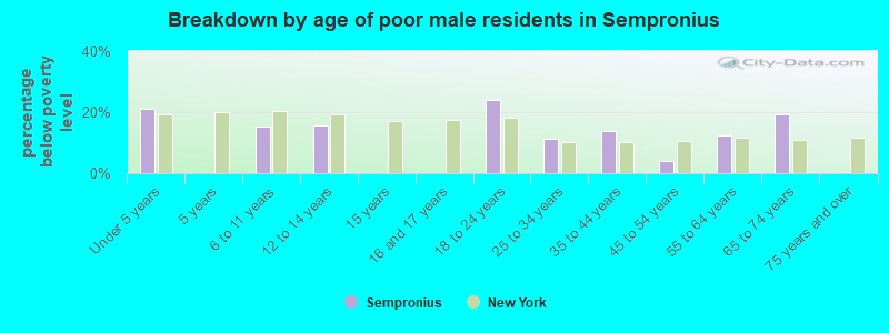 Breakdown by age of poor male residents in Sempronius