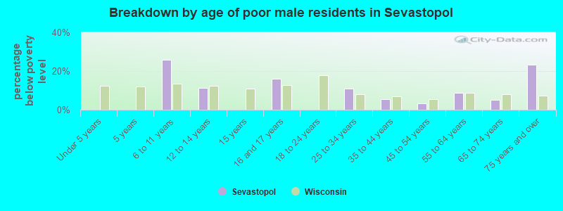 Breakdown by age of poor male residents in Sevastopol
