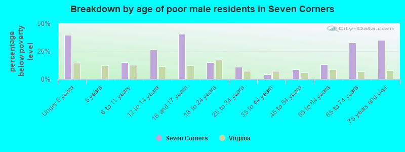 Breakdown by age of poor male residents in Seven Corners