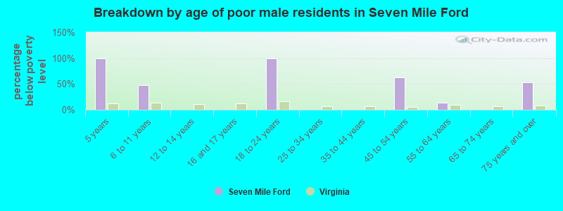 Breakdown by age of poor male residents in Seven Mile Ford