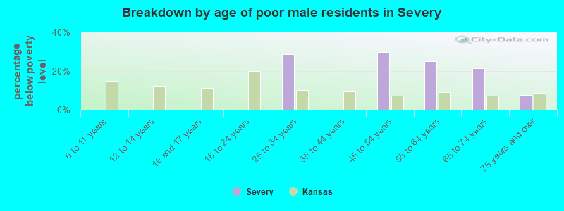 Breakdown by age of poor male residents in Severy