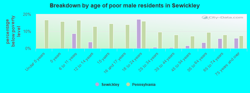 Breakdown by age of poor male residents in Sewickley
