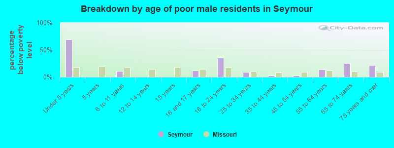 Breakdown by age of poor male residents in Seymour