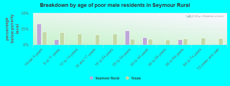 Breakdown by age of poor male residents in Seymour Rural