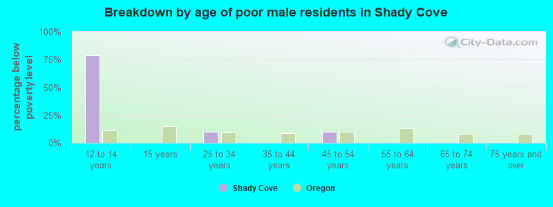 Breakdown by age of poor male residents in Shady Cove