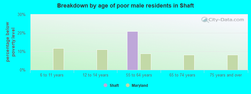 Breakdown by age of poor male residents in Shaft